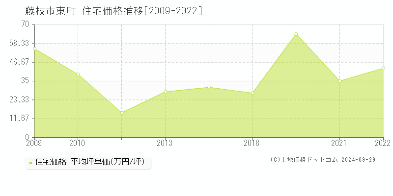 東町(藤枝市)の住宅価格推移グラフ(坪単価)[2009-2022年]