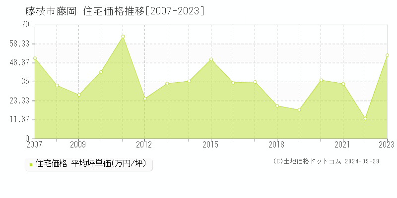 藤岡(藤枝市)の住宅価格推移グラフ(坪単価)[2007-2023年]