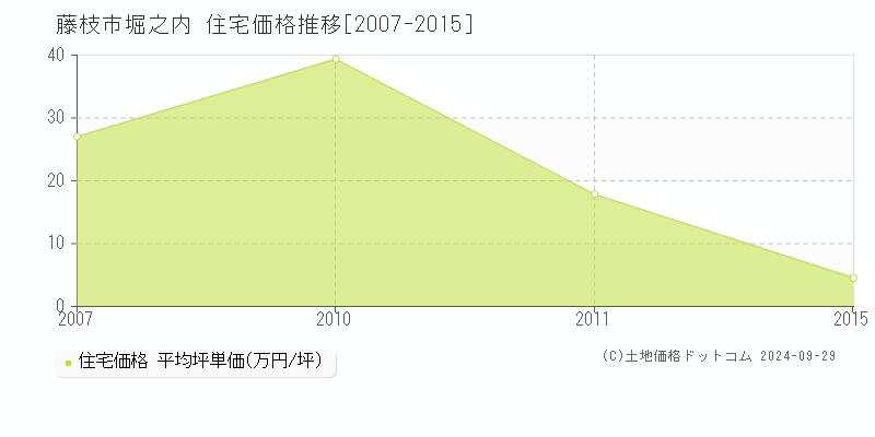 堀之内(藤枝市)の住宅価格推移グラフ(坪単価)[2007-2015年]