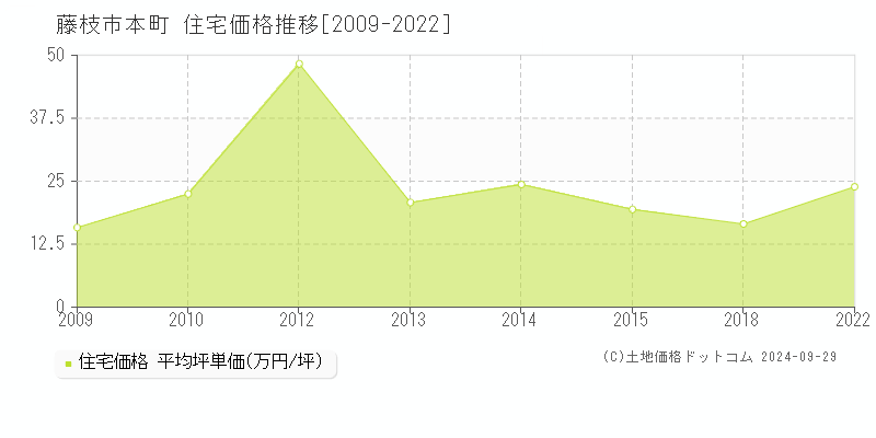 本町(藤枝市)の住宅価格推移グラフ(坪単価)[2009-2022年]