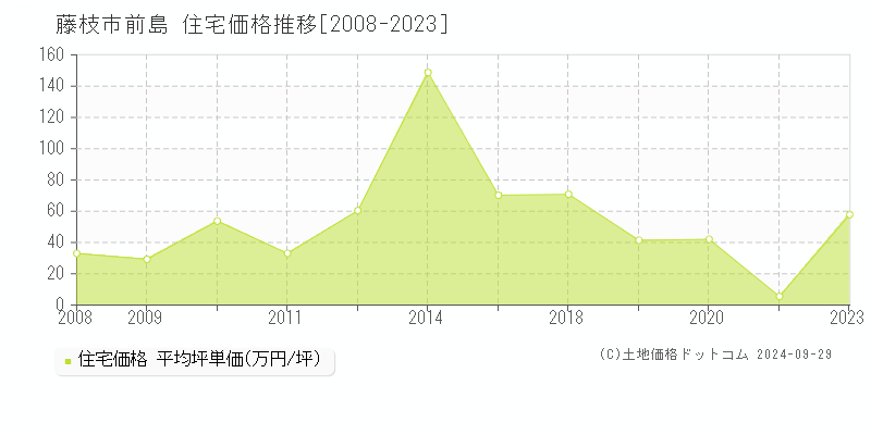 前島(藤枝市)の住宅価格推移グラフ(坪単価)[2008-2023年]