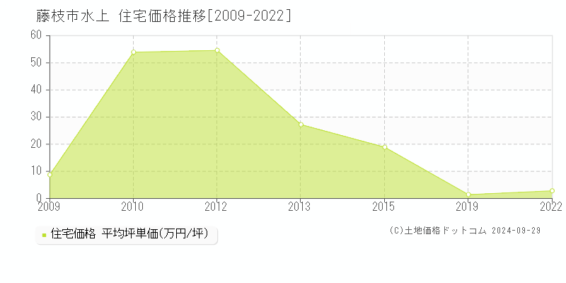 水上(藤枝市)の住宅価格推移グラフ(坪単価)[2009-2022年]