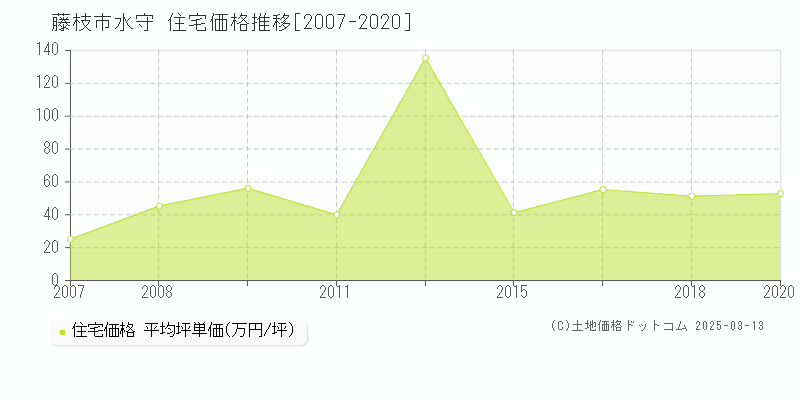 水守(藤枝市)の住宅価格推移グラフ(坪単価)[2007-2020年]