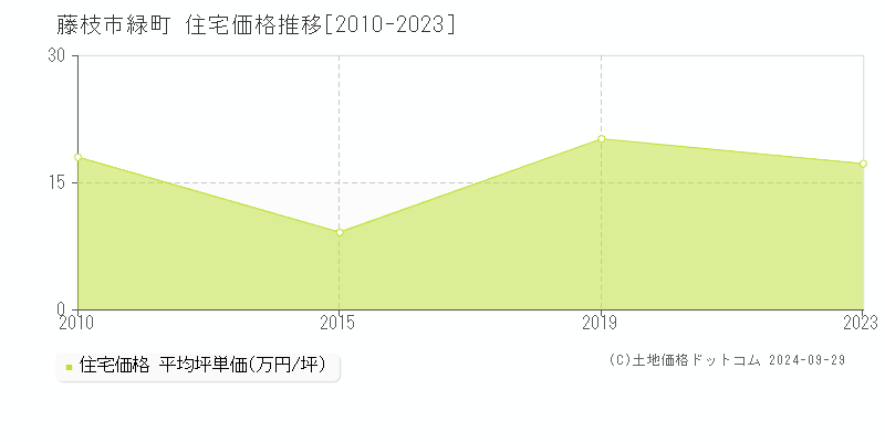 緑町(藤枝市)の住宅価格推移グラフ(坪単価)[2010-2023年]