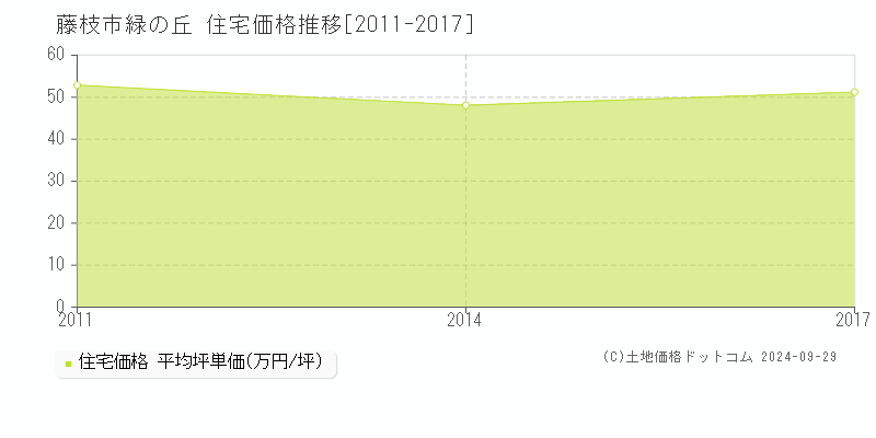 緑の丘(藤枝市)の住宅価格推移グラフ(坪単価)[2011-2017年]