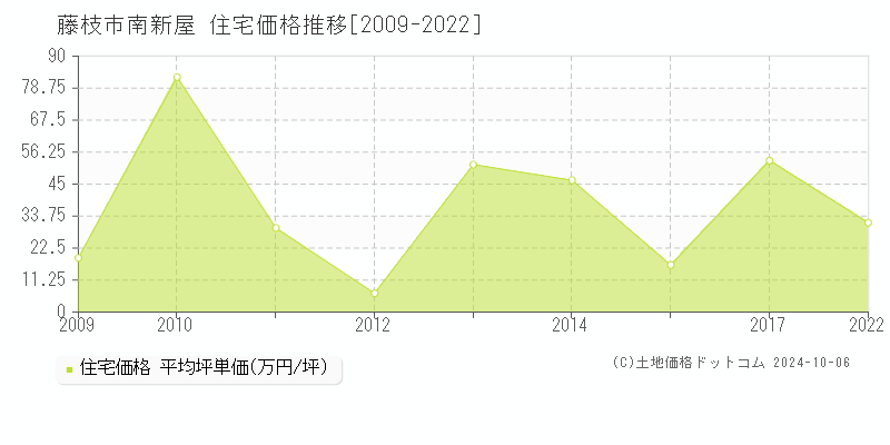 南新屋(藤枝市)の住宅価格推移グラフ(坪単価)[2009-2022年]