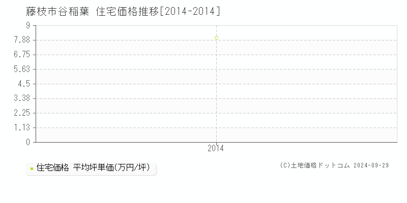 谷稲葉(藤枝市)の住宅価格推移グラフ(坪単価)[2014-2014年]