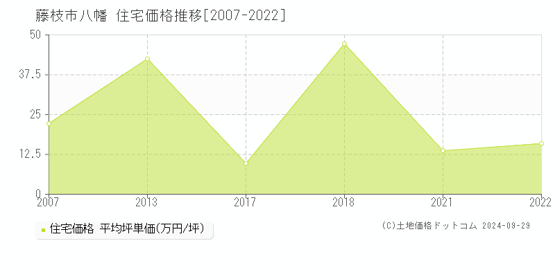 八幡(藤枝市)の住宅価格推移グラフ(坪単価)[2007-2022年]