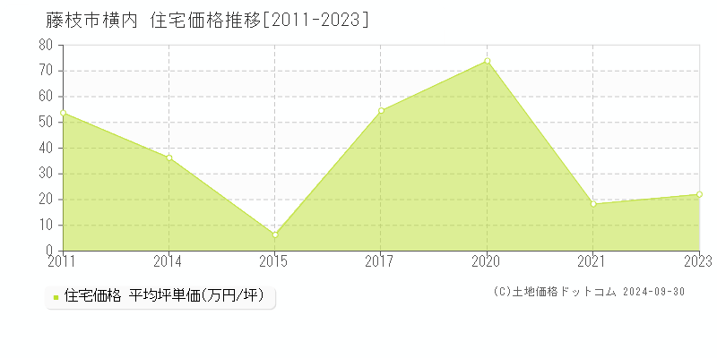 横内(藤枝市)の住宅価格推移グラフ(坪単価)[2011-2023年]