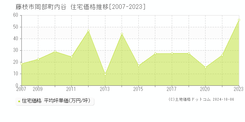 岡部町内谷(藤枝市)の住宅価格推移グラフ(坪単価)[2007-2023年]