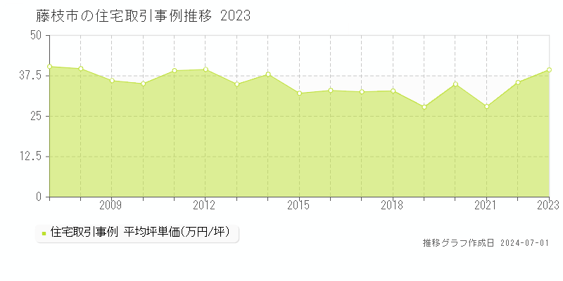 藤枝市の住宅取引事例推移グラフ 