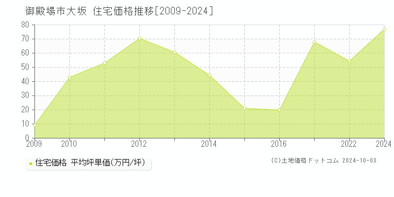 大坂(御殿場市)の住宅価格推移グラフ(坪単価)