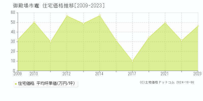 竈(御殿場市)の住宅価格推移グラフ(坪単価)[2009-2023年]