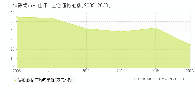 神山平(御殿場市)の住宅価格推移グラフ(坪単価)[2008-2023年]