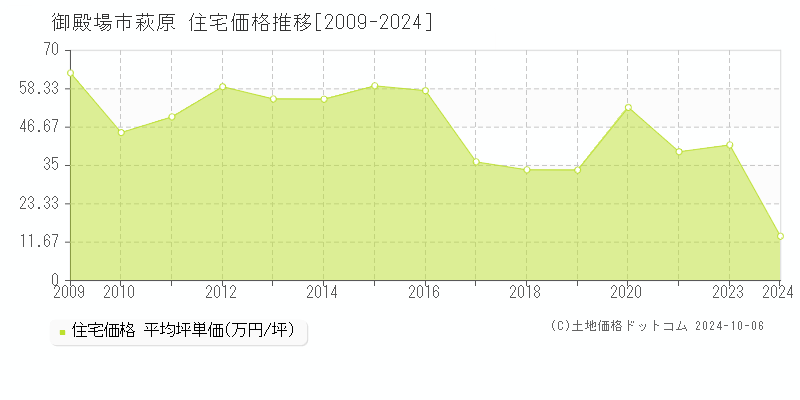 萩原(御殿場市)の住宅価格推移グラフ(坪単価)[2009-2024年]