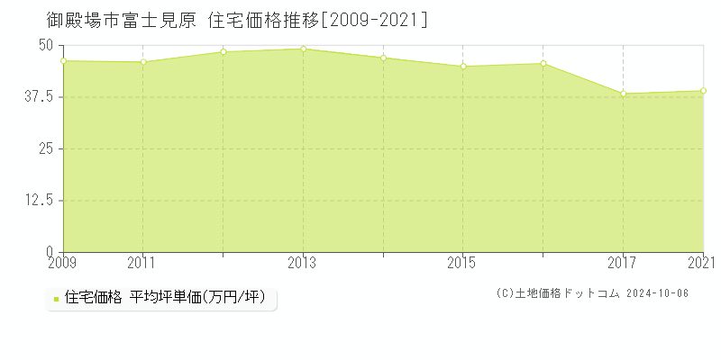 富士見原(御殿場市)の住宅価格推移グラフ(坪単価)[2009-2021年]