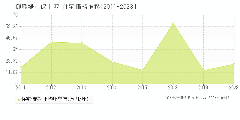 保土沢(御殿場市)の住宅価格推移グラフ(坪単価)[2011-2023年]