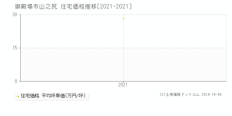 山之尻(御殿場市)の住宅価格推移グラフ(坪単価)[2021-2021年]