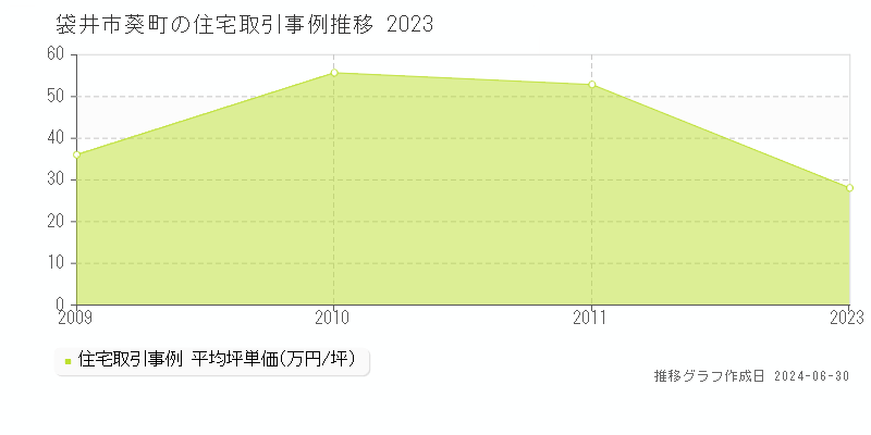 袋井市葵町の住宅取引事例推移グラフ 