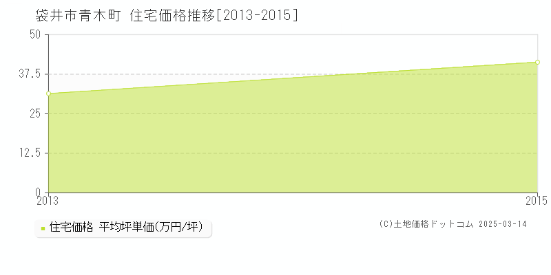 青木町(袋井市)の住宅価格推移グラフ(坪単価)[2013-2015年]