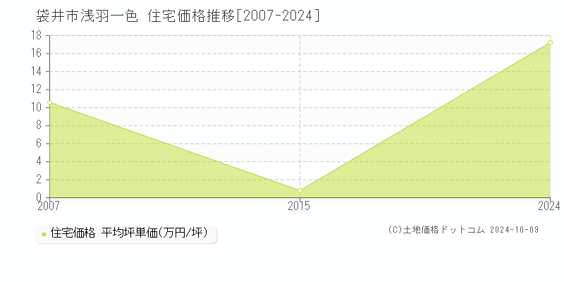 浅羽一色(袋井市)の住宅価格推移グラフ(坪単価)[2007-2024年]