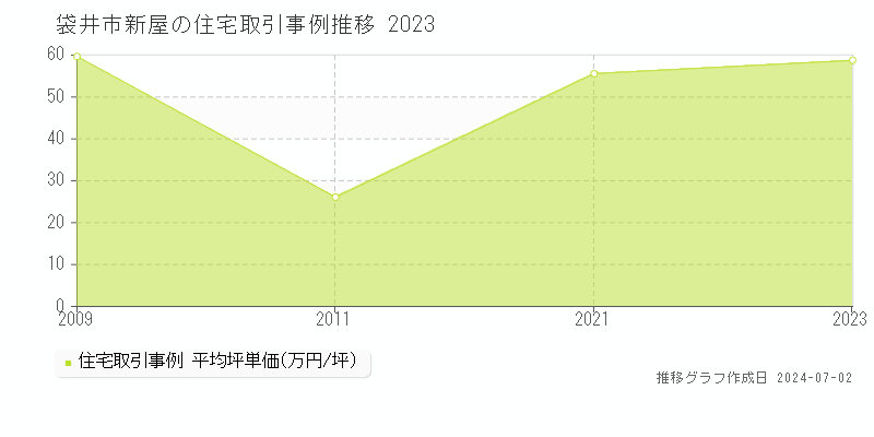 袋井市新屋の住宅取引事例推移グラフ 