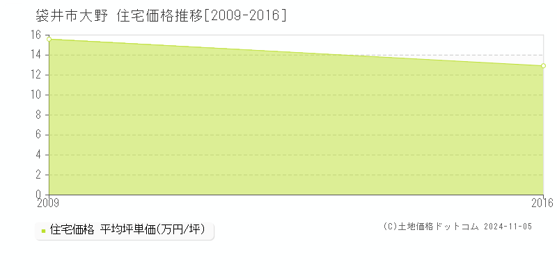 大野(袋井市)の住宅価格推移グラフ(坪単価)[2009-2016年]