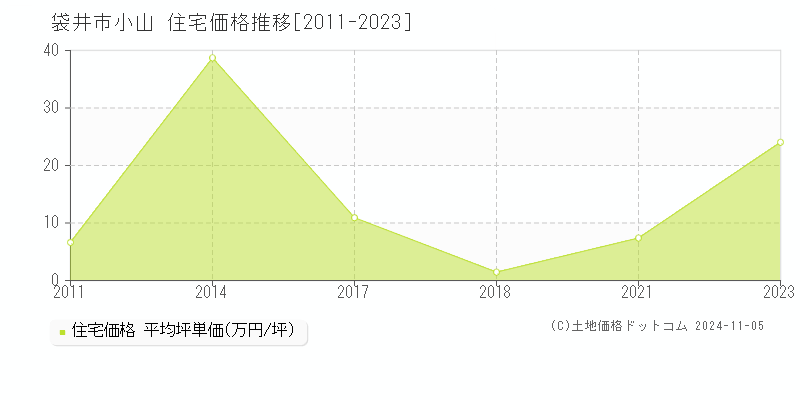 小山(袋井市)の住宅価格推移グラフ(坪単価)[2011-2023年]