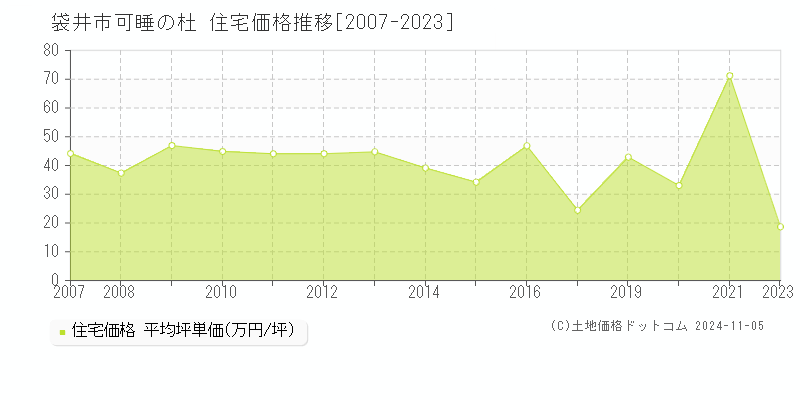 可睡の杜(袋井市)の住宅価格推移グラフ(坪単価)[2007-2023年]