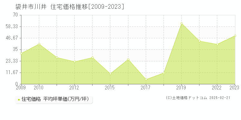 川井(袋井市)の住宅価格推移グラフ(坪単価)[2009-2023年]