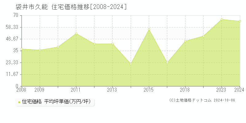 久能(袋井市)の住宅価格推移グラフ(坪単価)[2008-2024年]