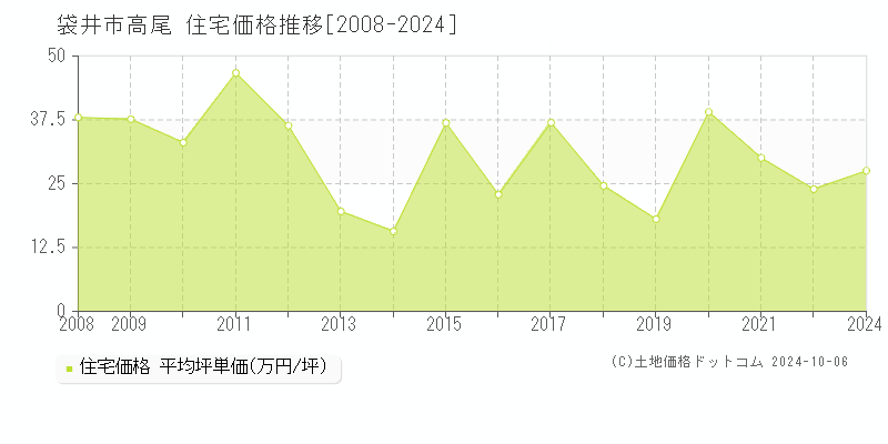 高尾(袋井市)の住宅価格推移グラフ(坪単価)