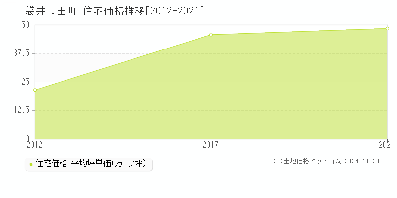 田町(袋井市)の住宅価格推移グラフ(坪単価)[2012-2021年]