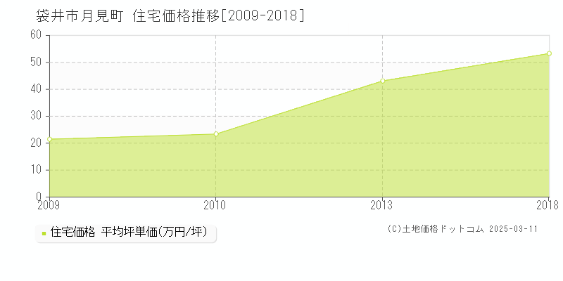 月見町(袋井市)の住宅価格推移グラフ(坪単価)[2009-2018年]