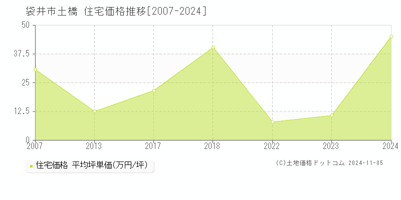 土橋(袋井市)の住宅価格推移グラフ(坪単価)[2007-2024年]