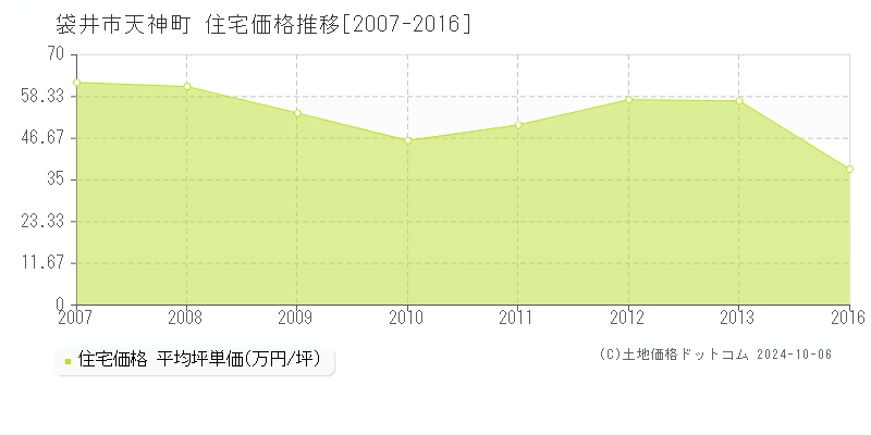 天神町(袋井市)の住宅価格推移グラフ(坪単価)[2007-2016年]