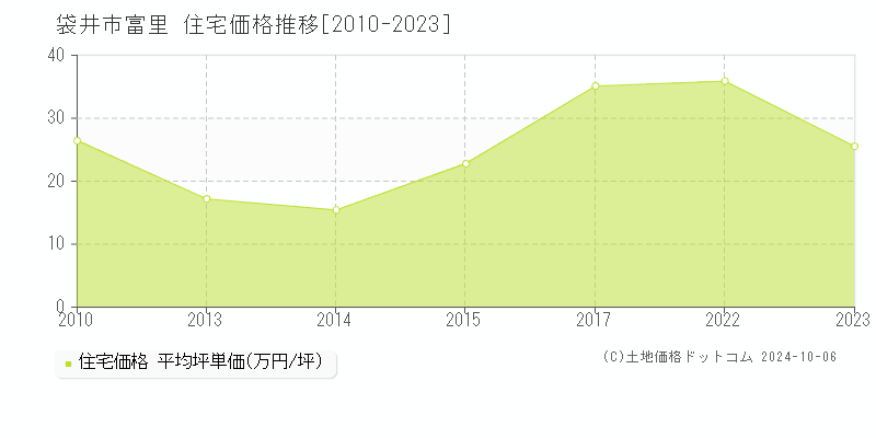 富里(袋井市)の住宅価格推移グラフ(坪単価)[2010-2023年]