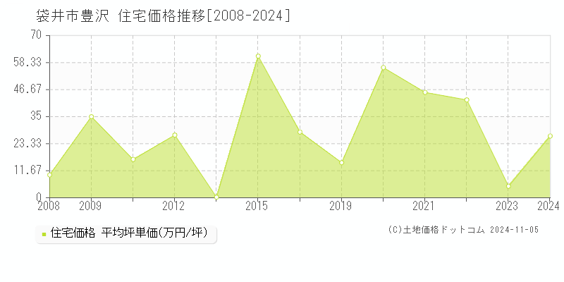 豊沢(袋井市)の住宅価格推移グラフ(坪単価)[2008-2024年]