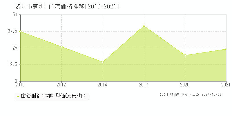 新堀(袋井市)の住宅価格推移グラフ(坪単価)[2010-2021年]