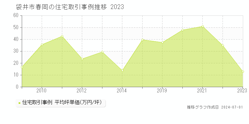 袋井市春岡の住宅取引事例推移グラフ 