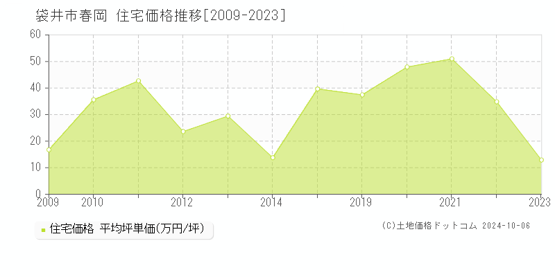 春岡(袋井市)の住宅価格推移グラフ(坪単価)[2009-2023年]