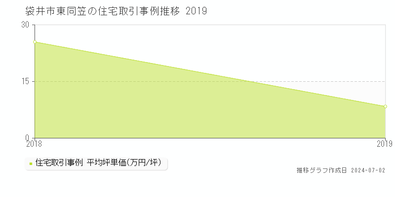袋井市東同笠の住宅取引事例推移グラフ 