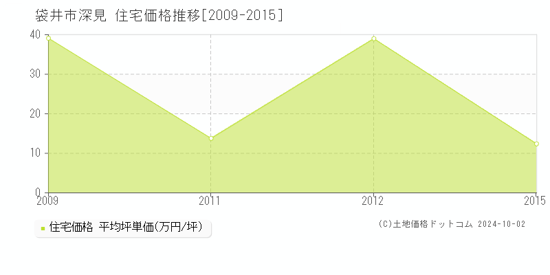 深見(袋井市)の住宅価格推移グラフ(坪単価)[2009-2015年]