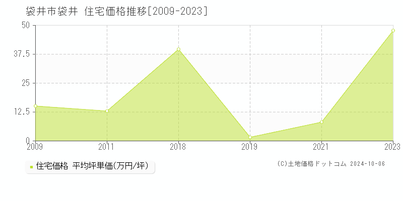 袋井(袋井市)の住宅価格推移グラフ(坪単価)[2009-2023年]