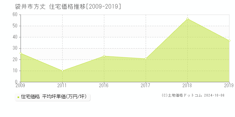 方丈(袋井市)の住宅価格推移グラフ(坪単価)[2009-2019年]