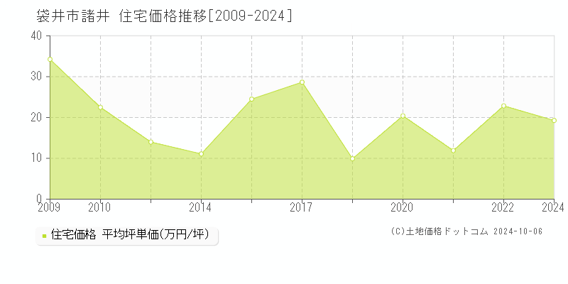 袋井市諸井の住宅取引事例推移グラフ 