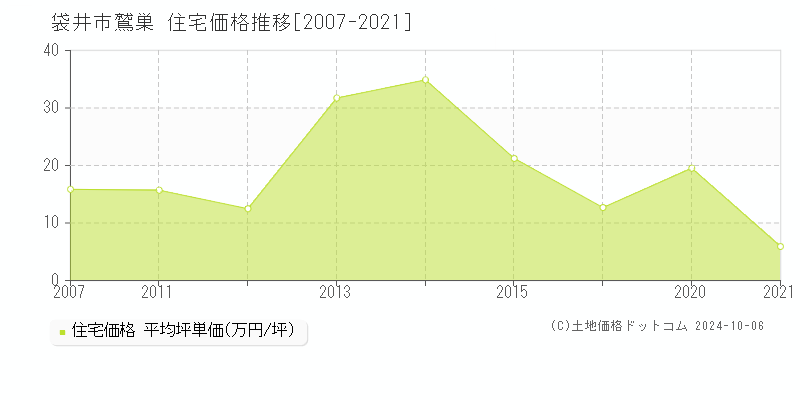 鷲巣(袋井市)の住宅価格推移グラフ(坪単価)[2007-2021年]