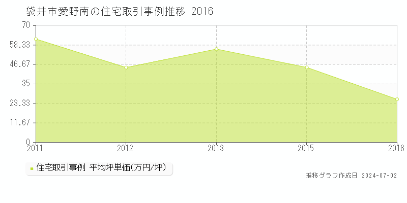袋井市愛野南の住宅取引事例推移グラフ 
