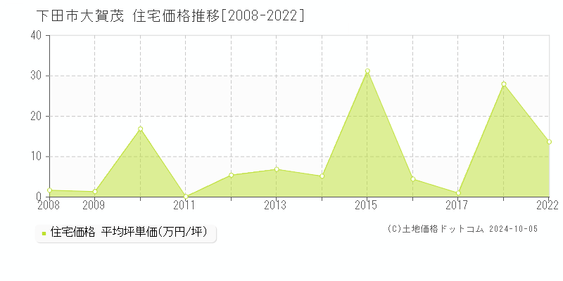 大賀茂(下田市)の住宅価格推移グラフ(坪単価)[2008-2022年]