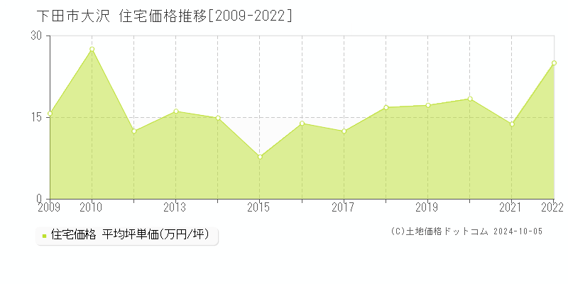 大沢(下田市)の住宅価格推移グラフ(坪単価)[2009-2022年]